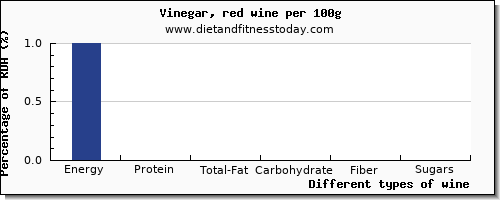 nutritional value and nutrition facts in wine per 100g